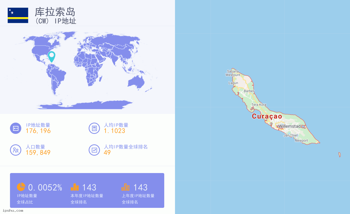 Curaçao (CW) IP Address