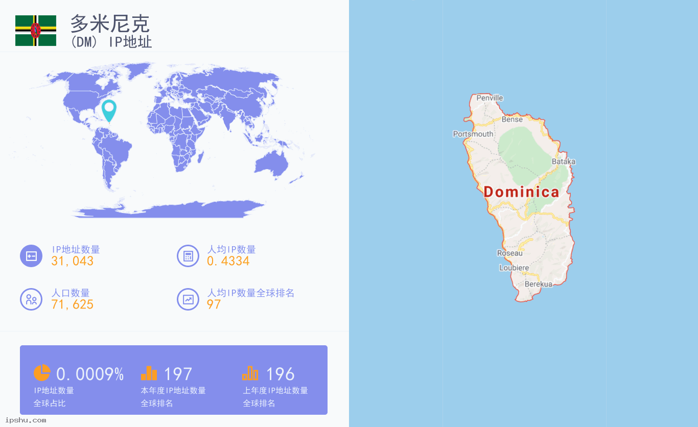 Dominica (DM) IP Address