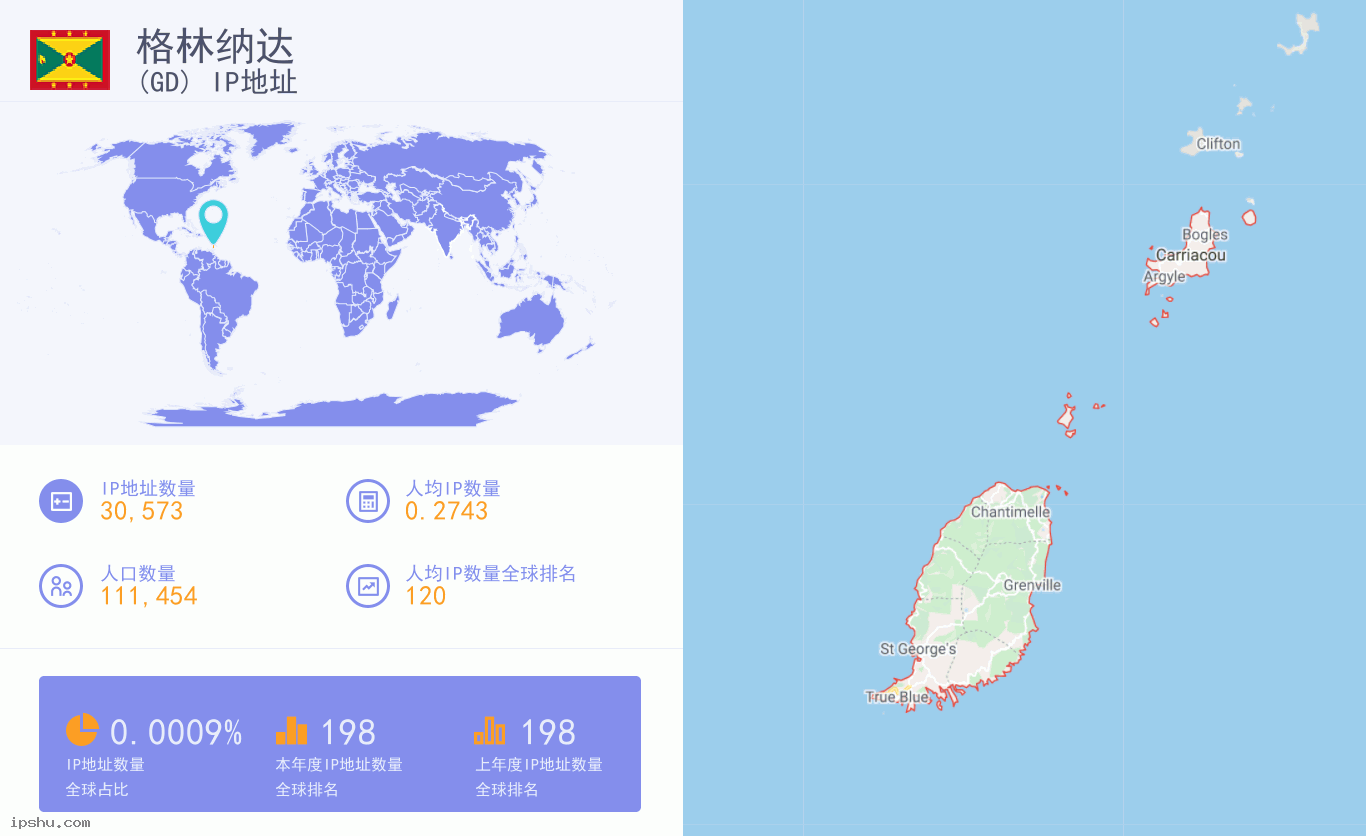 Grenada (GD) IP Address