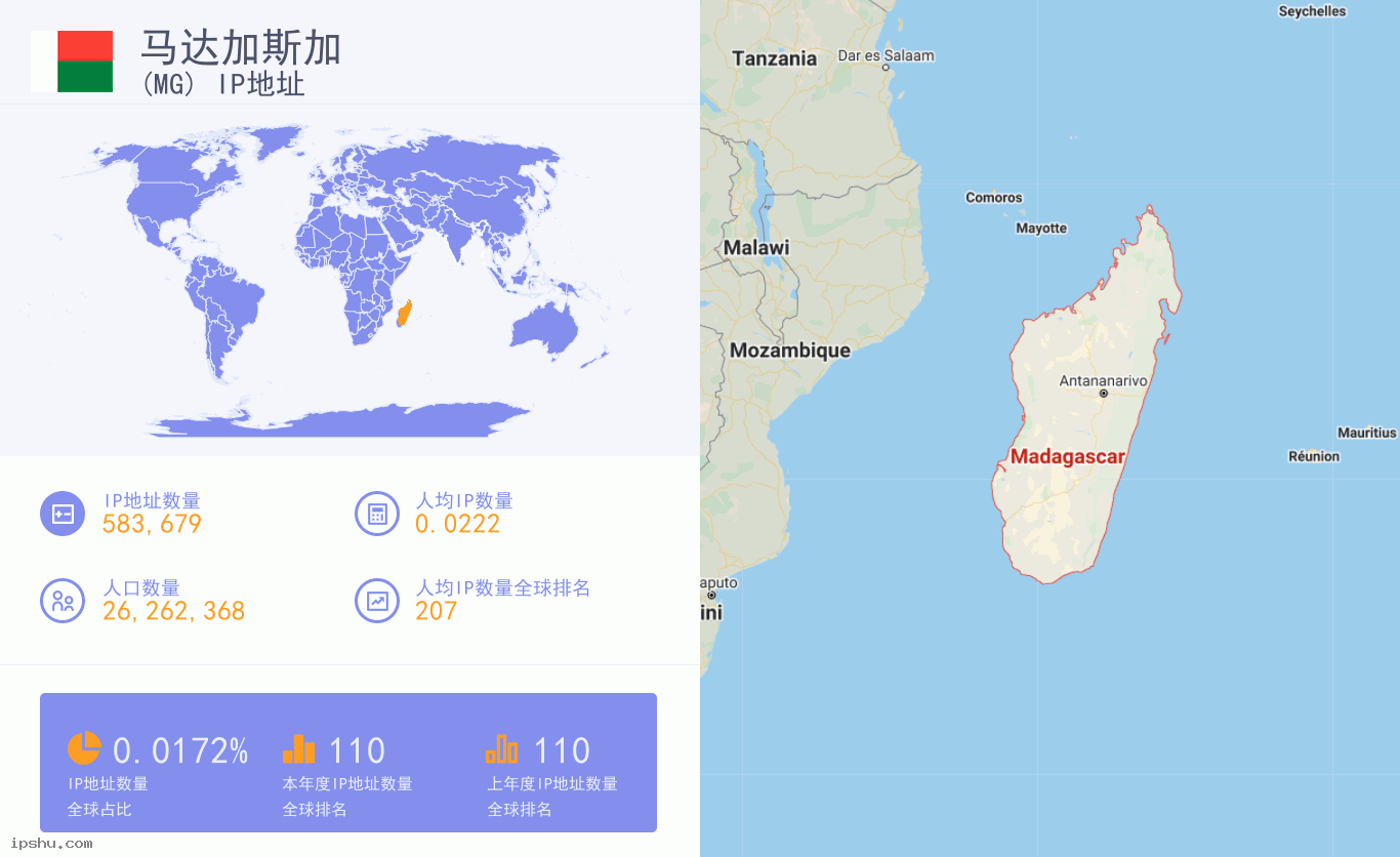 Madagascar (MG) IP Address
