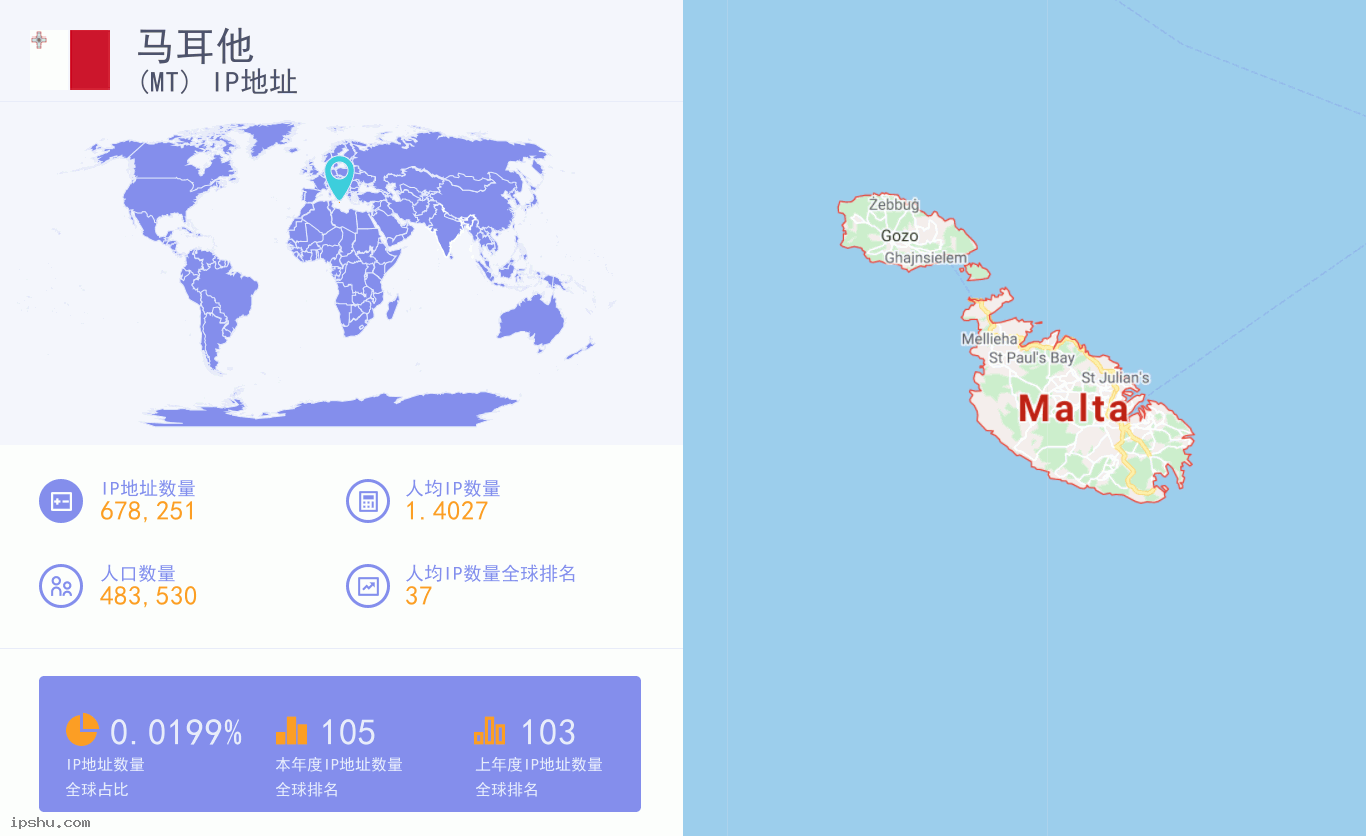 Malta (MT) IP Address