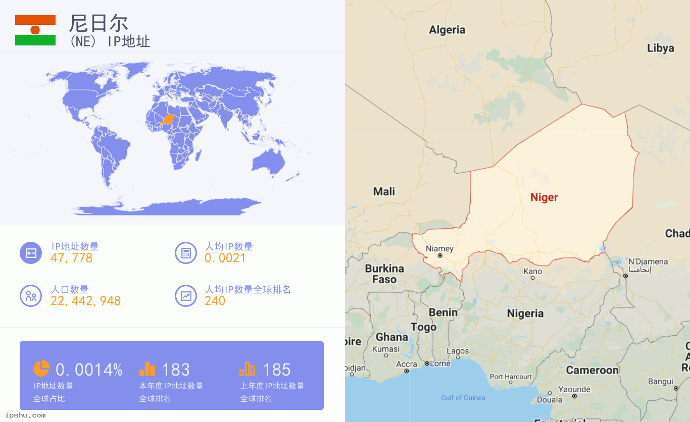 Niger (NE) IP Address