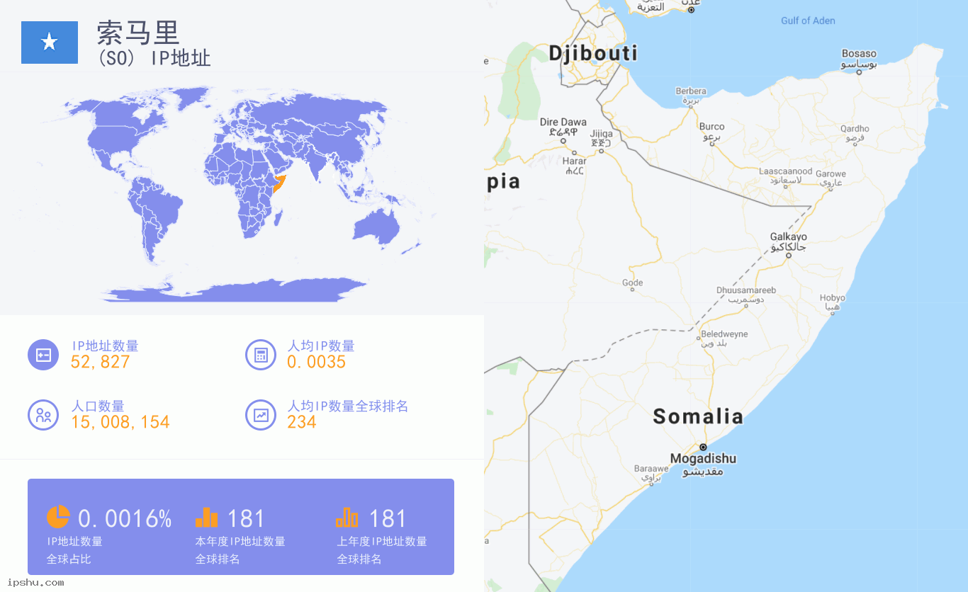 Somalia (SO) IP Address