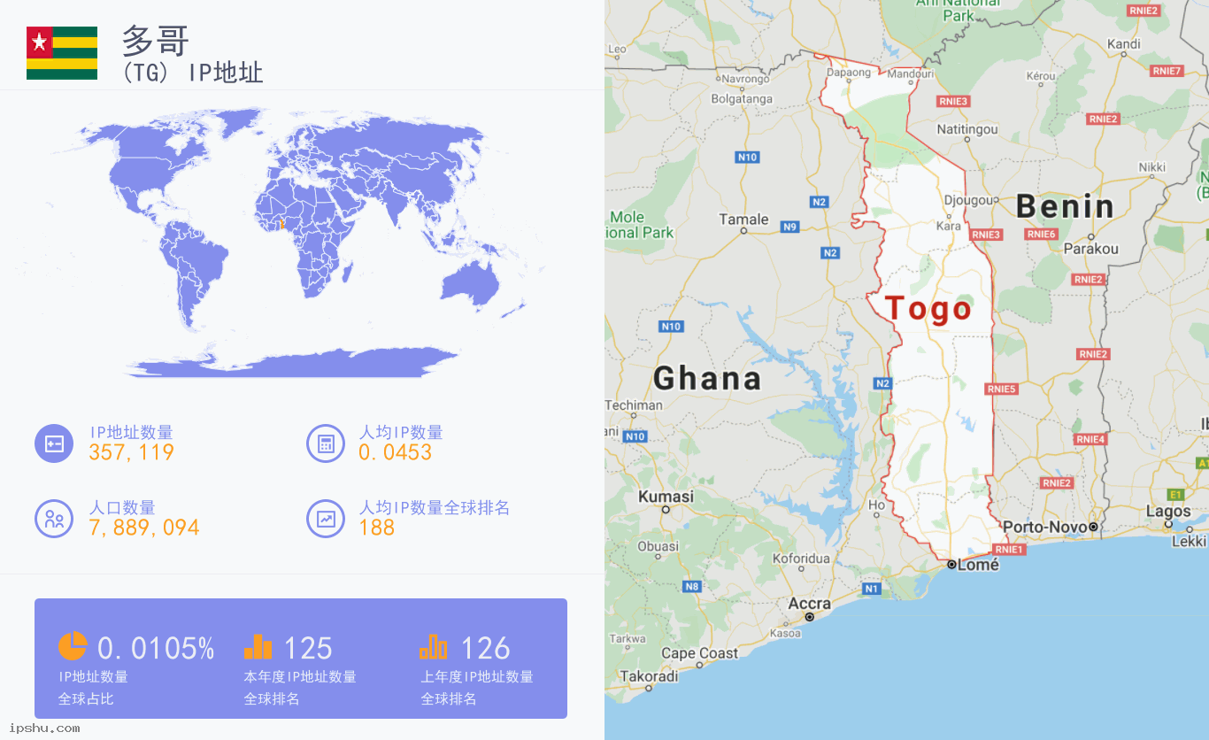 Togo (TG) IP Address