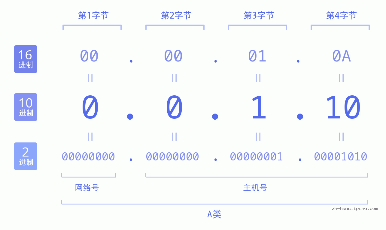 IP地址:0.0.1.10 数据结构图 二进制 十进制 十六进制 IPv4: 0.0.1.10 网络类型 网络号 主机号