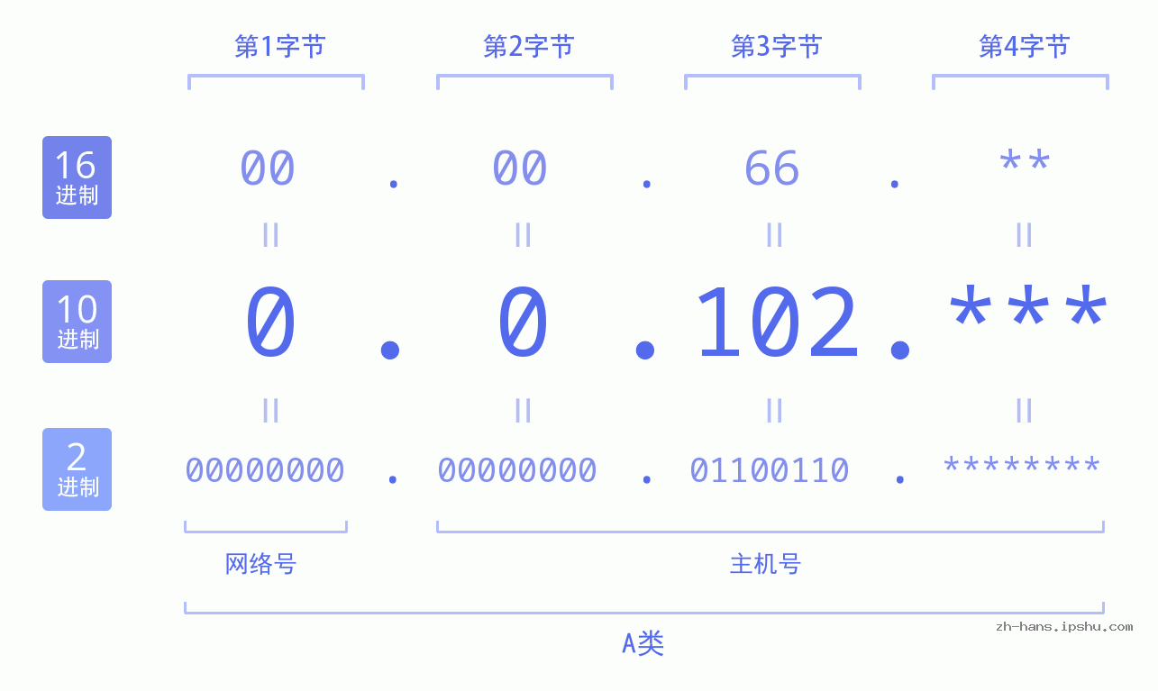 IP地址:0.0.102 数据结构图 二进制 十进制 十六进制 IPv4: 0.0.102 网络类型 网络号 主机号