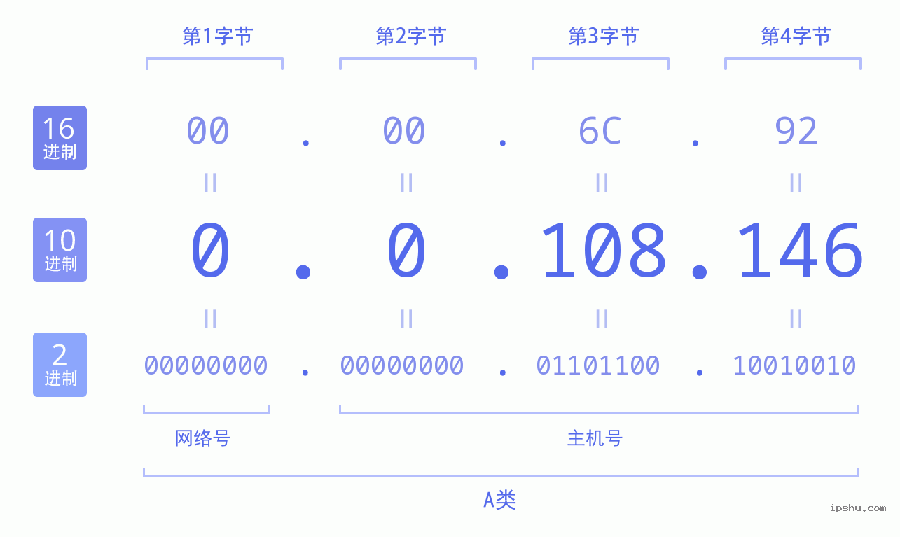 IPv4: 0.0.108.146 网络类型 网络号 主机号