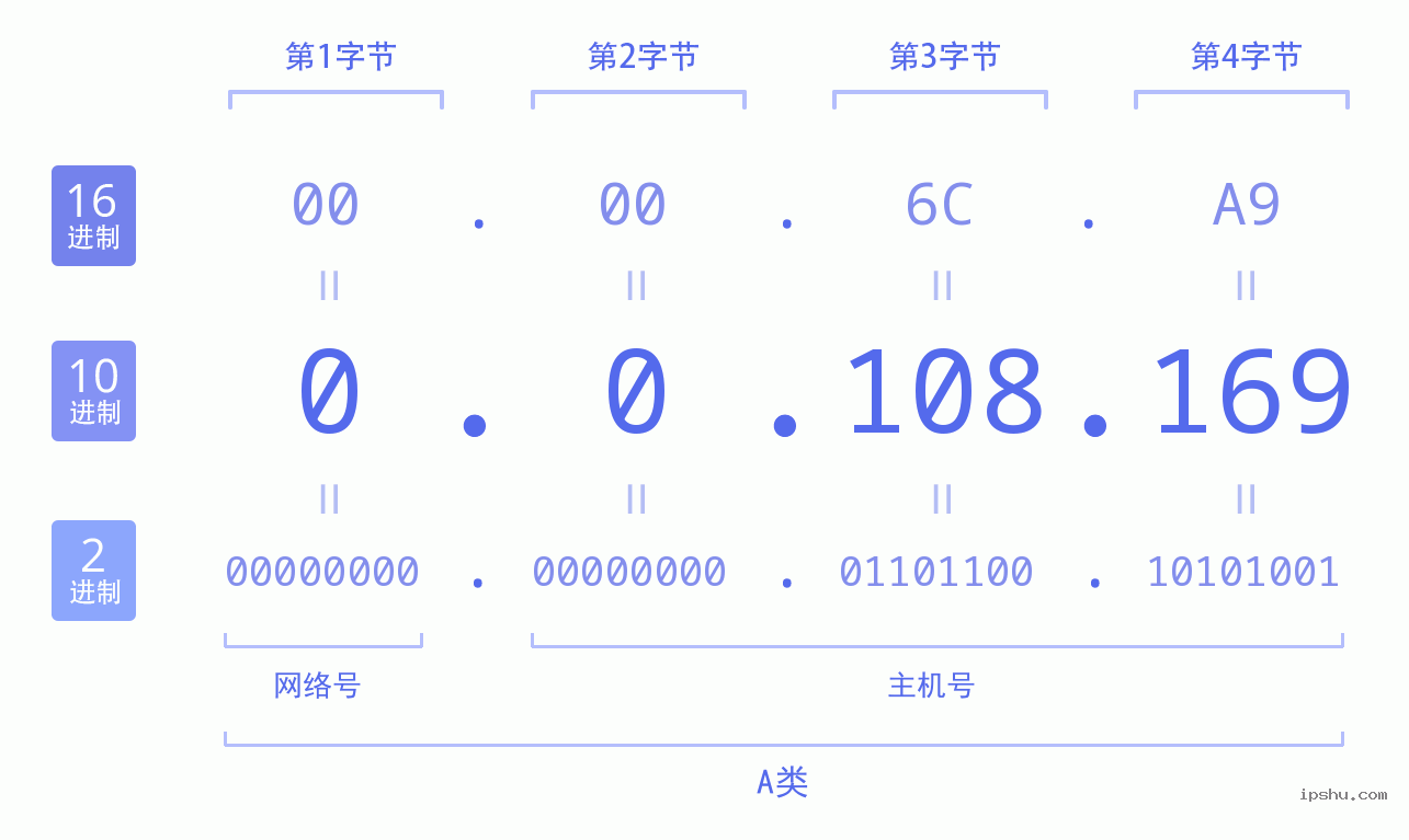 IPv4: 0.0.108.169 网络类型 网络号 主机号