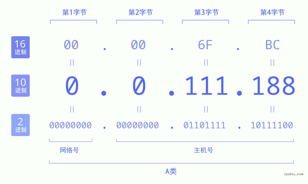 IPv4: 0.0.111.188 网络类型 网络号 主机号