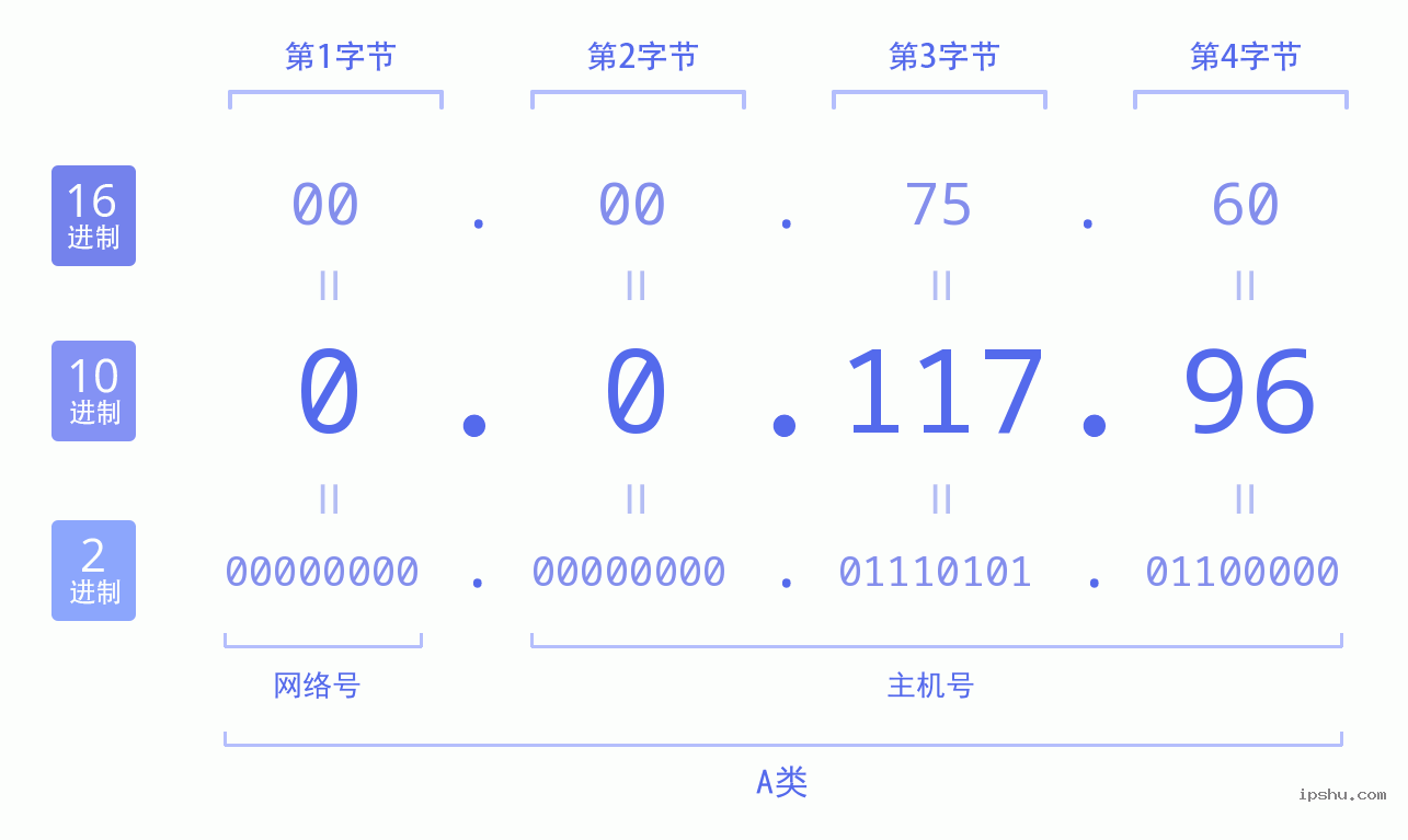 IPv4: 0.0.117.96 网络类型 网络号 主机号