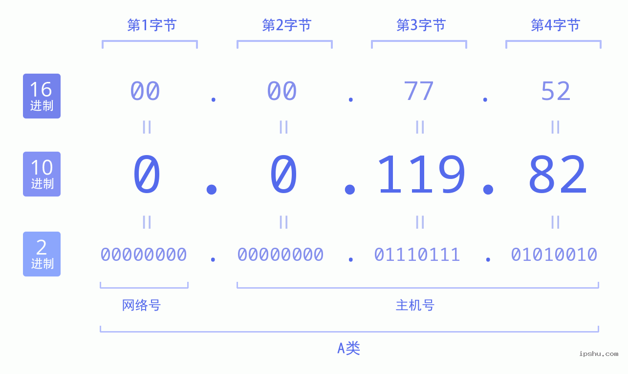 IPv4: 0.0.119.82 网络类型 网络号 主机号