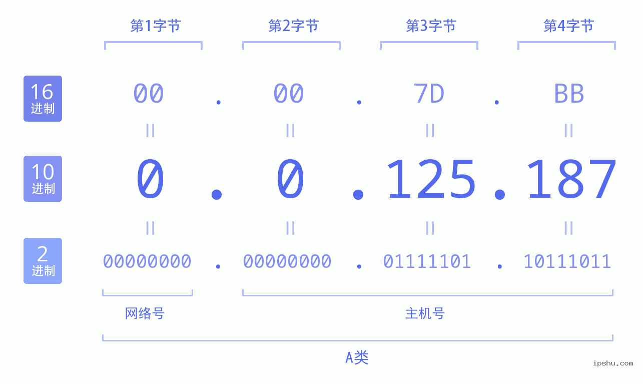 IPv4: 0.0.125.187 网络类型 网络号 主机号