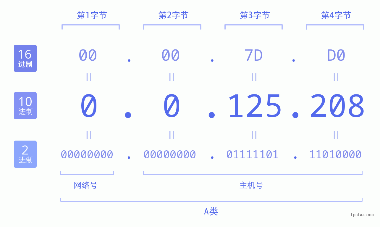 IPv4: 0.0.125.208 网络类型 网络号 主机号