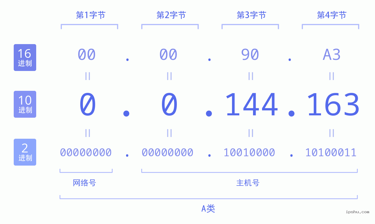 IPv4: 0.0.144.163 网络类型 网络号 主机号