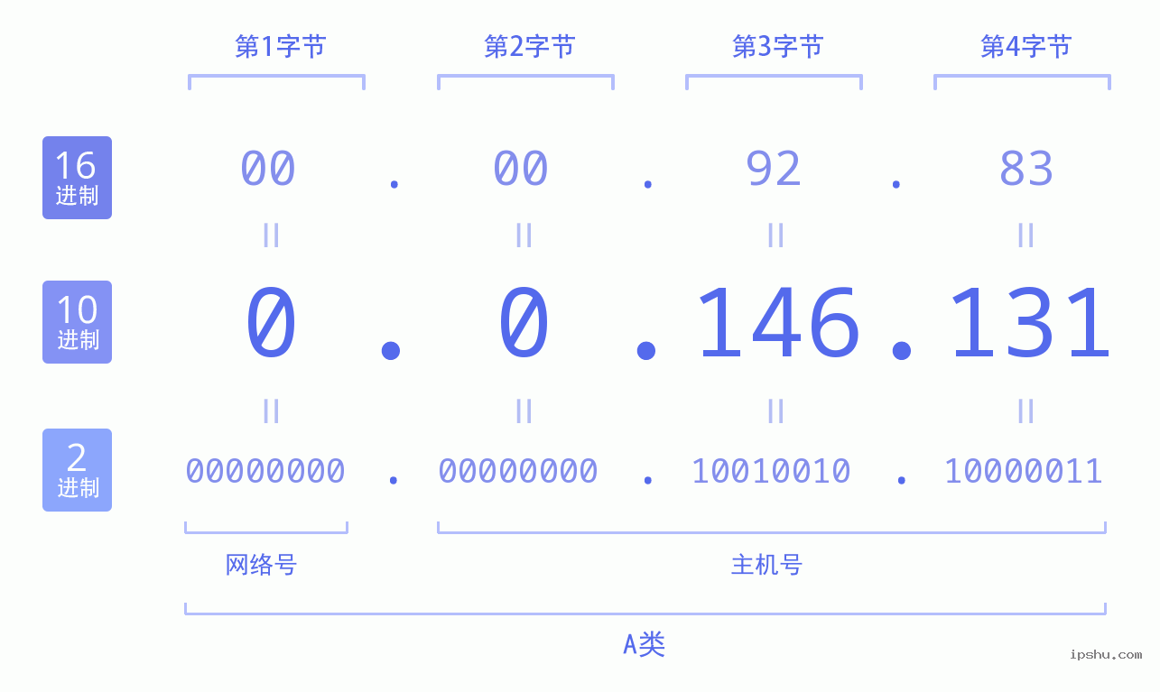 IPv4: 0.0.146.131 网络类型 网络号 主机号