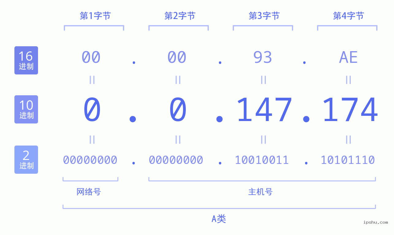 IPv4: 0.0.147.174 网络类型 网络号 主机号