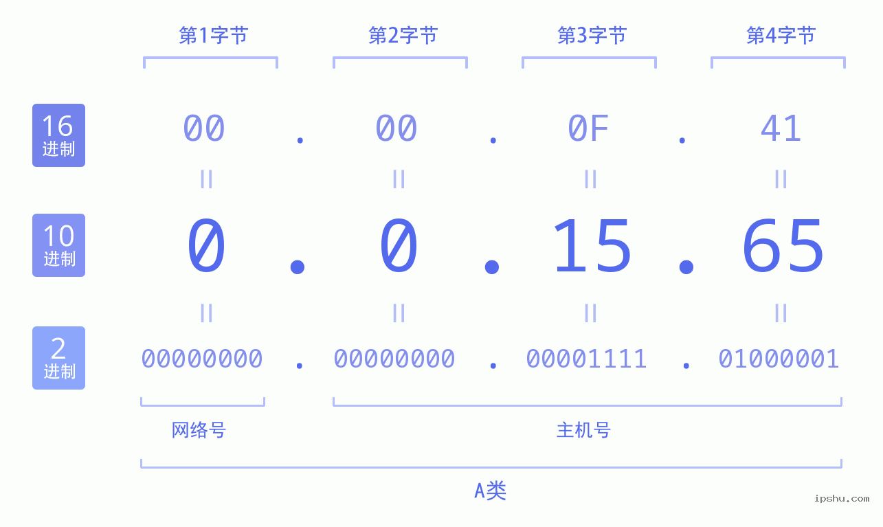 IPv4: 0.0.15.65 网络类型 网络号 主机号