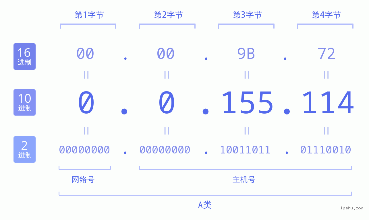 IPv4: 0.0.155.114 网络类型 网络号 主机号