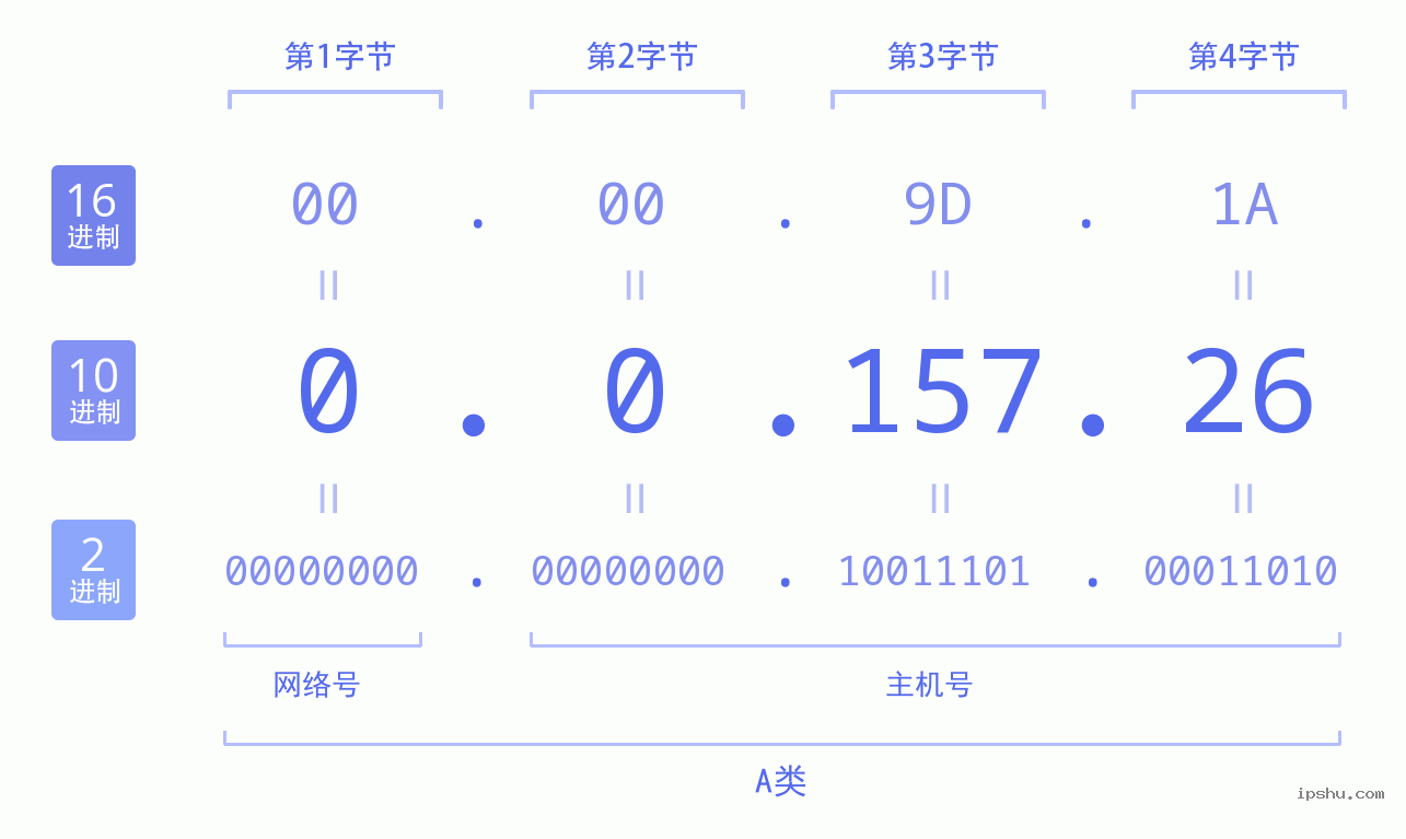 IPv4: 0.0.157.26 网络类型 网络号 主机号