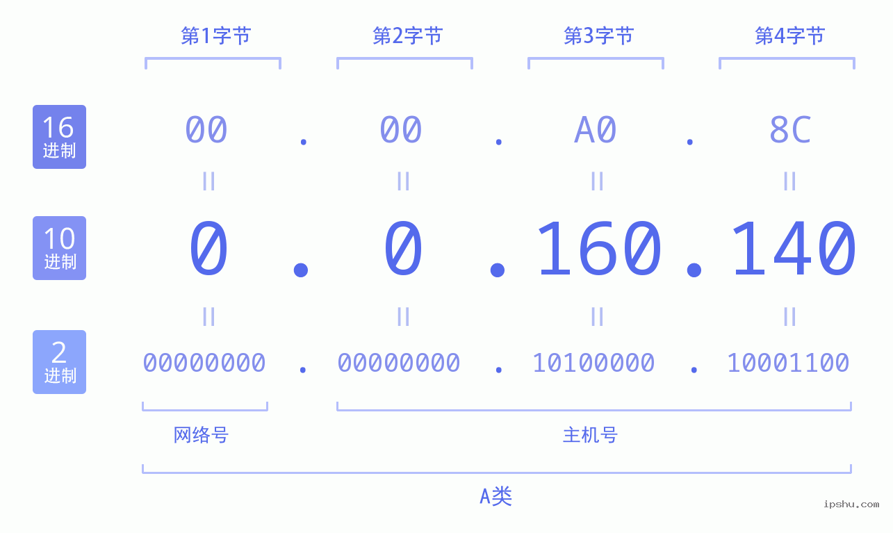 IPv4: 0.0.160.140 网络类型 网络号 主机号