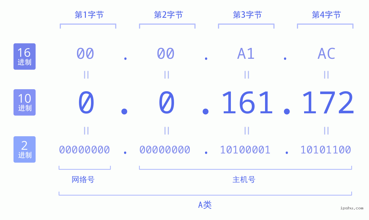 IPv4: 0.0.161.172 网络类型 网络号 主机号