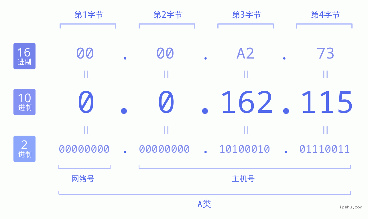 IPv4: 0.0.162.115 网络类型 网络号 主机号