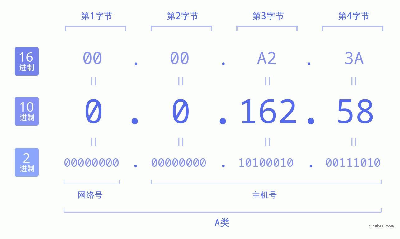 IPv4: 0.0.162.58 网络类型 网络号 主机号