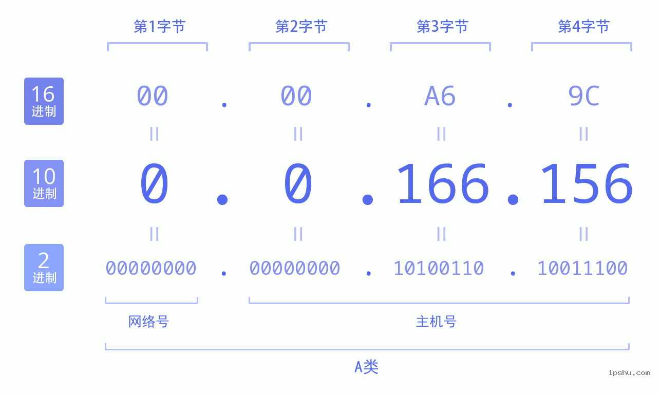 IPv4: 0.0.166.156 网络类型 网络号 主机号