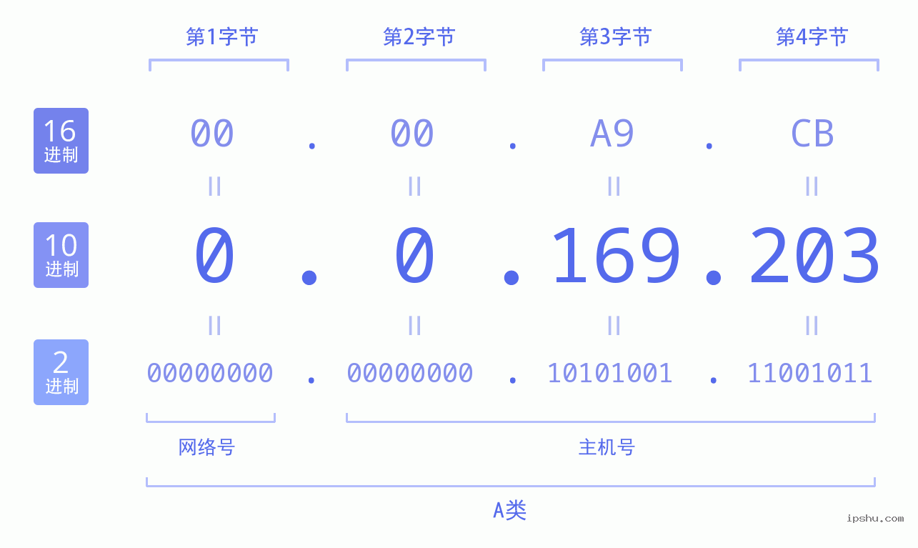 IPv4: 0.0.169.203 网络类型 网络号 主机号