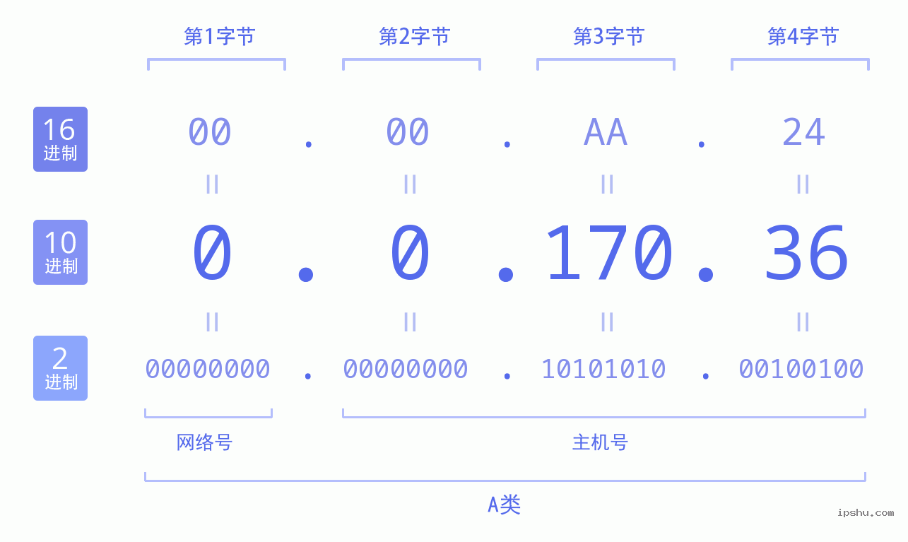 IPv4: 0.0.170.36 网络类型 网络号 主机号