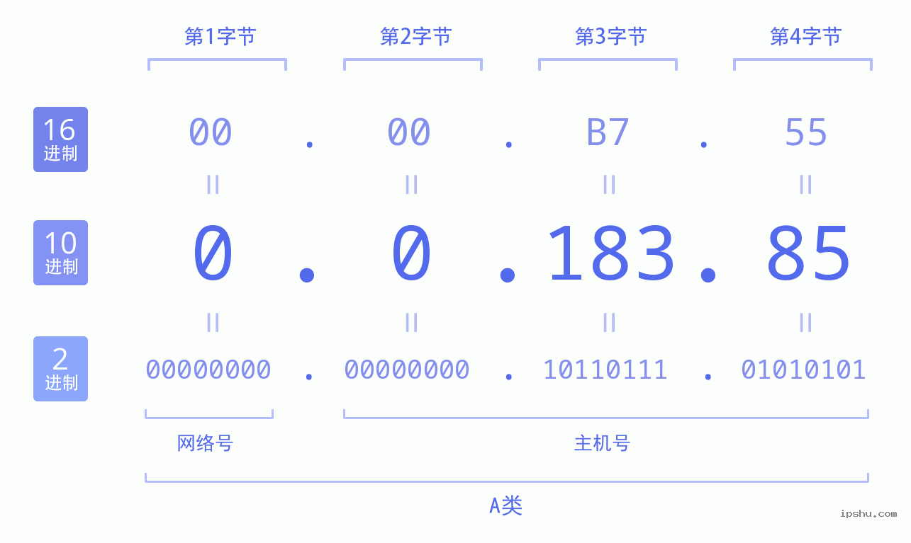 IPv4: 0.0.183.85 网络类型 网络号 主机号