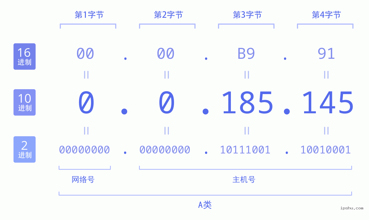 IPv4: 0.0.185.145 网络类型 网络号 主机号