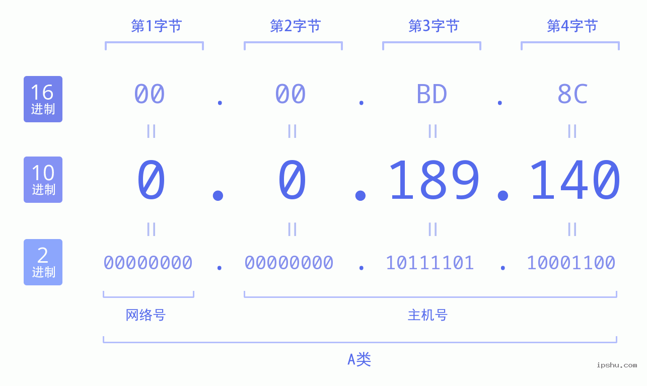 IPv4: 0.0.189.140 网络类型 网络号 主机号