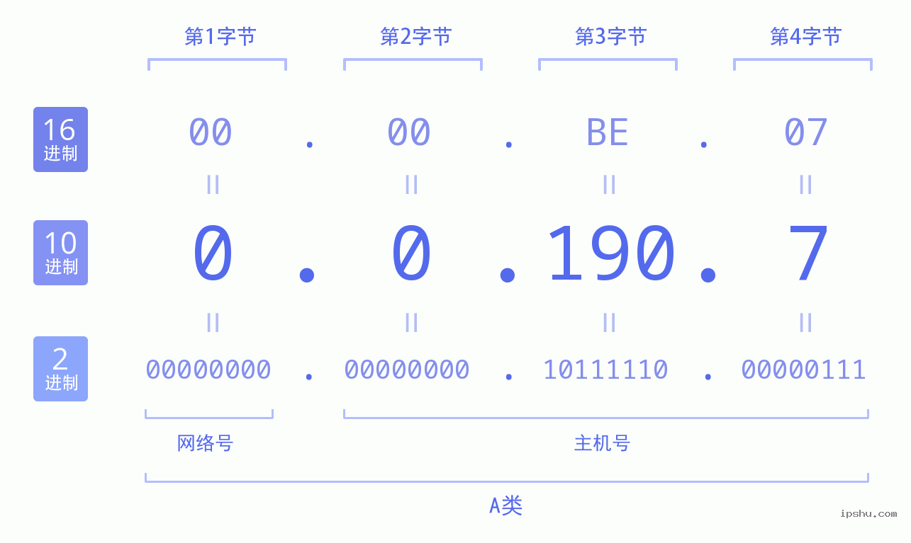 IPv4: 0.0.190.7 网络类型 网络号 主机号