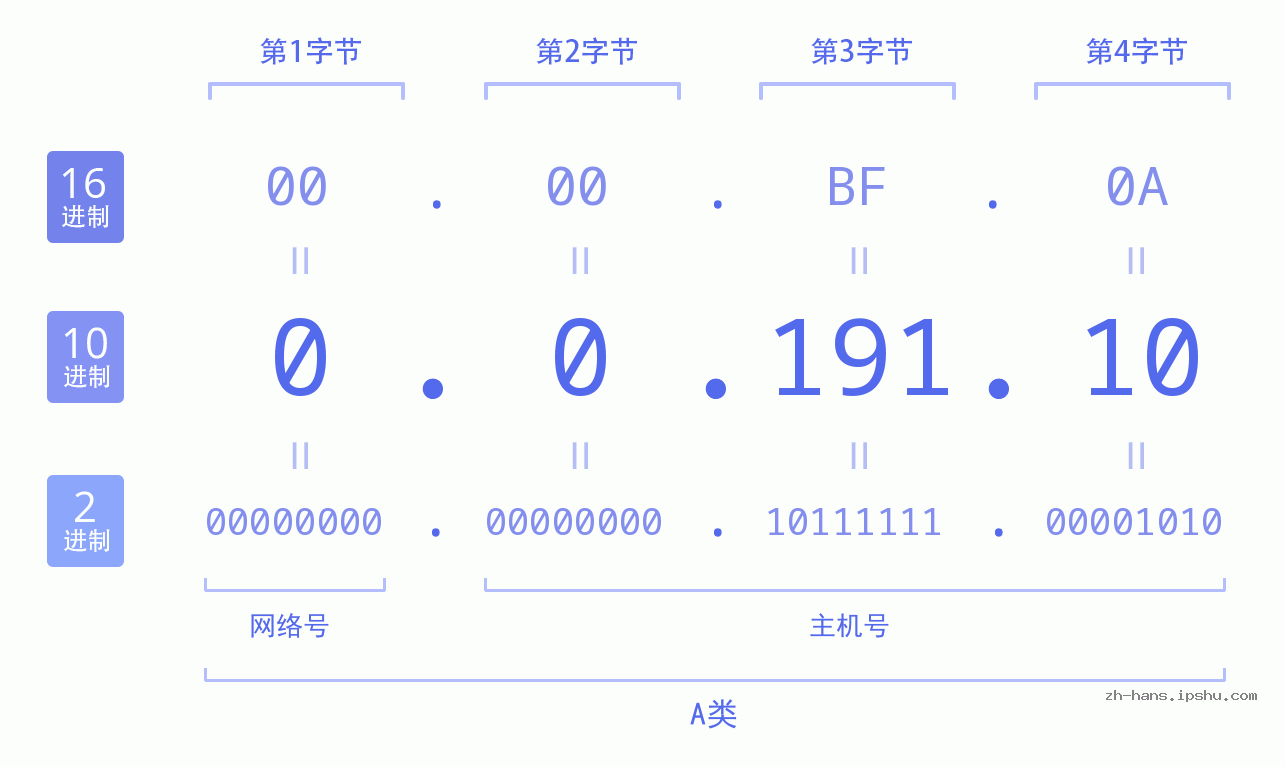 IP地址:0.0.191.10 数据结构图 二进制 十进制 十六进制 IPv4: 0.0.191.10 网络类型 网络号 主机号