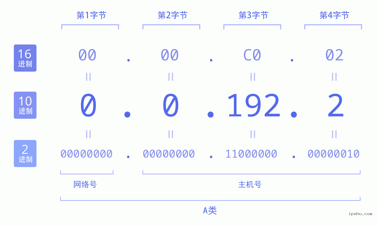 IPv4: 0.0.192.2 网络类型 网络号 主机号