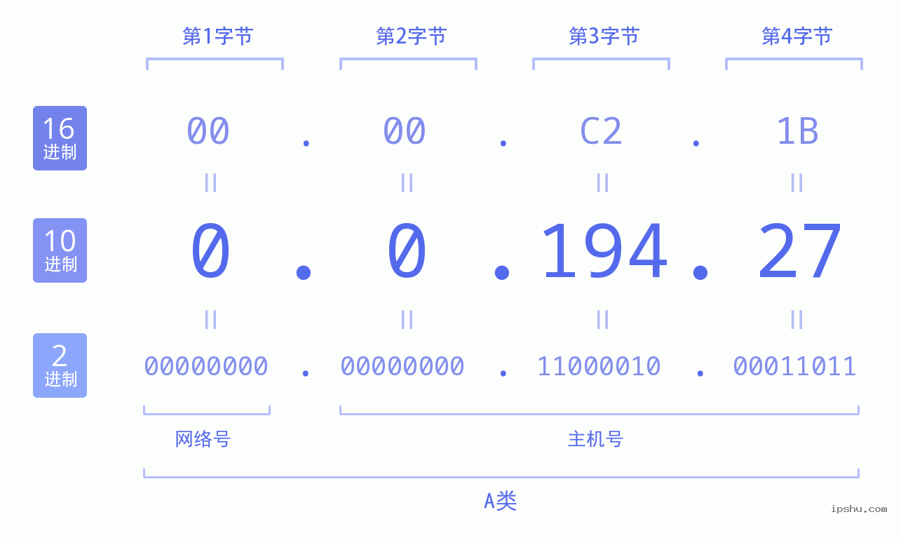 IPv4: 0.0.194.27 网络类型 网络号 主机号