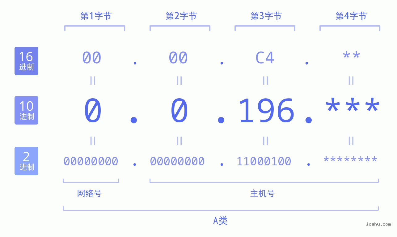 IPv4: 0.0.196 网络类型 网络号 主机号