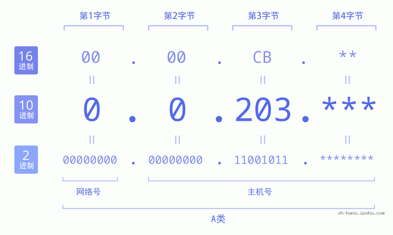 IP地址:0.0.203 数据结构图 二进制 十进制 十六进制 IPv4: 0.0.203 网络类型 网络号 主机号