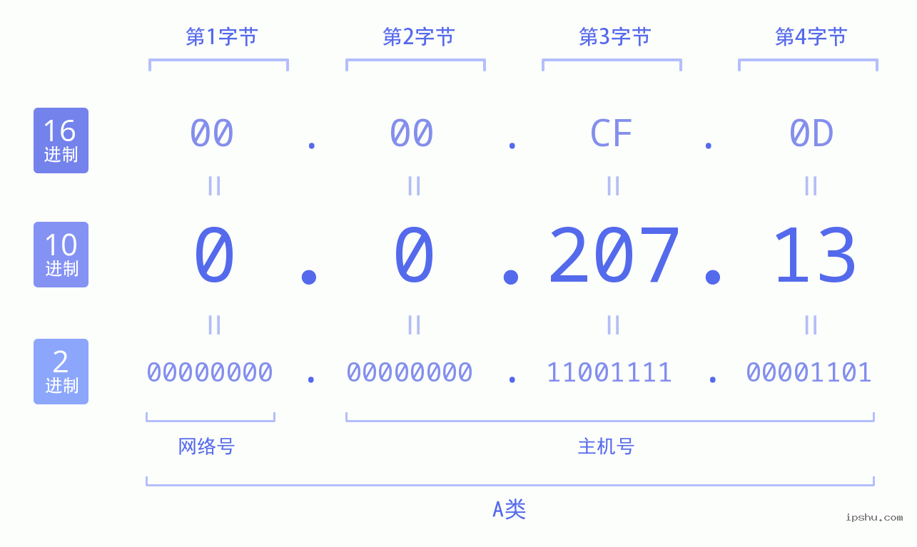 IPv4: 0.0.207.13 网络类型 网络号 主机号