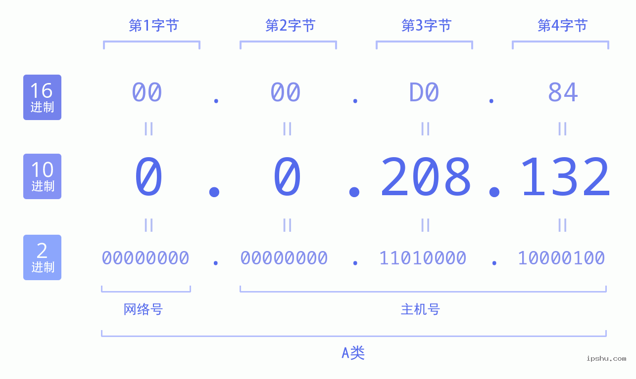 IPv4: 0.0.208.132 网络类型 网络号 主机号