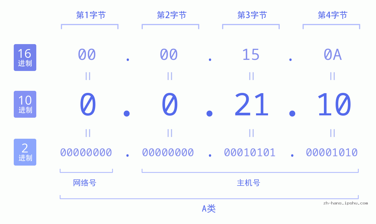 IP地址:0.0.21.10 数据结构图 二进制 十进制 十六进制 IPv4: 0.0.21.10 网络类型 网络号 主机号