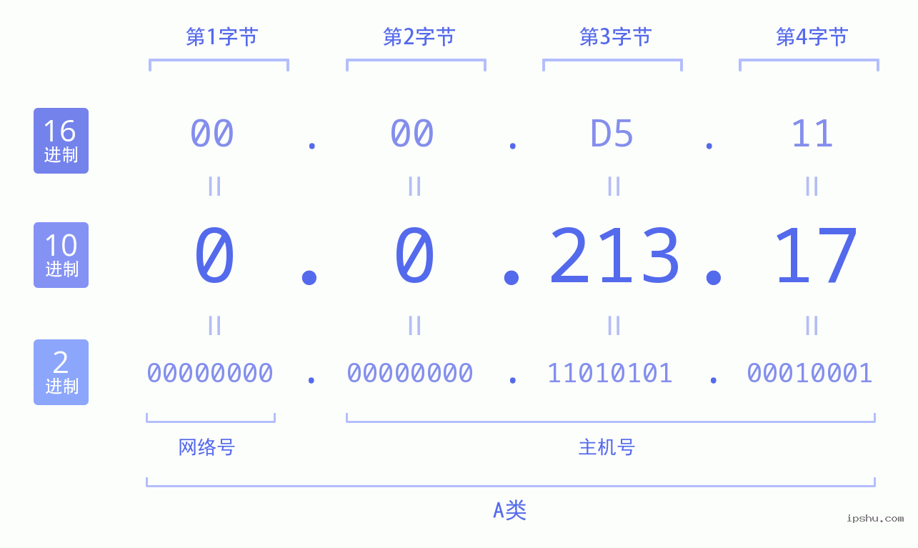 IPv4: 0.0.213.17 网络类型 网络号 主机号