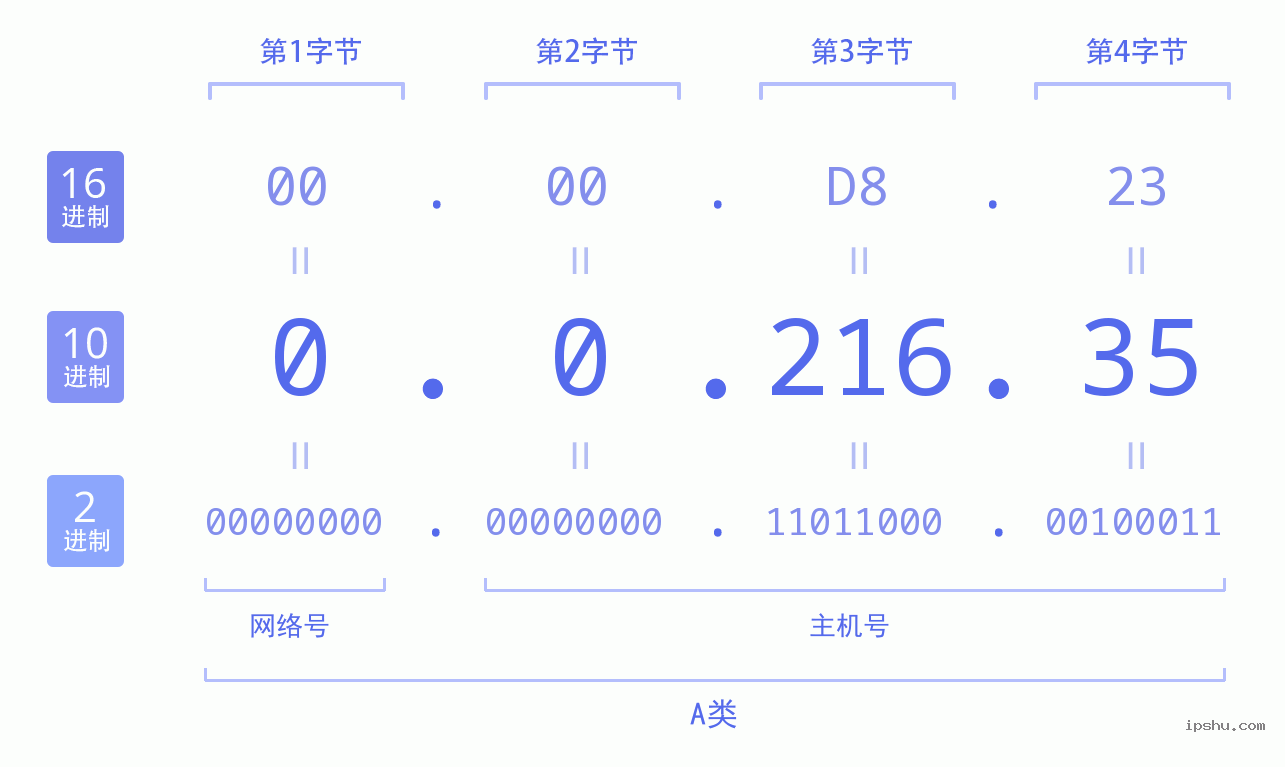 IPv4: 0.0.216.35 网络类型 网络号 主机号