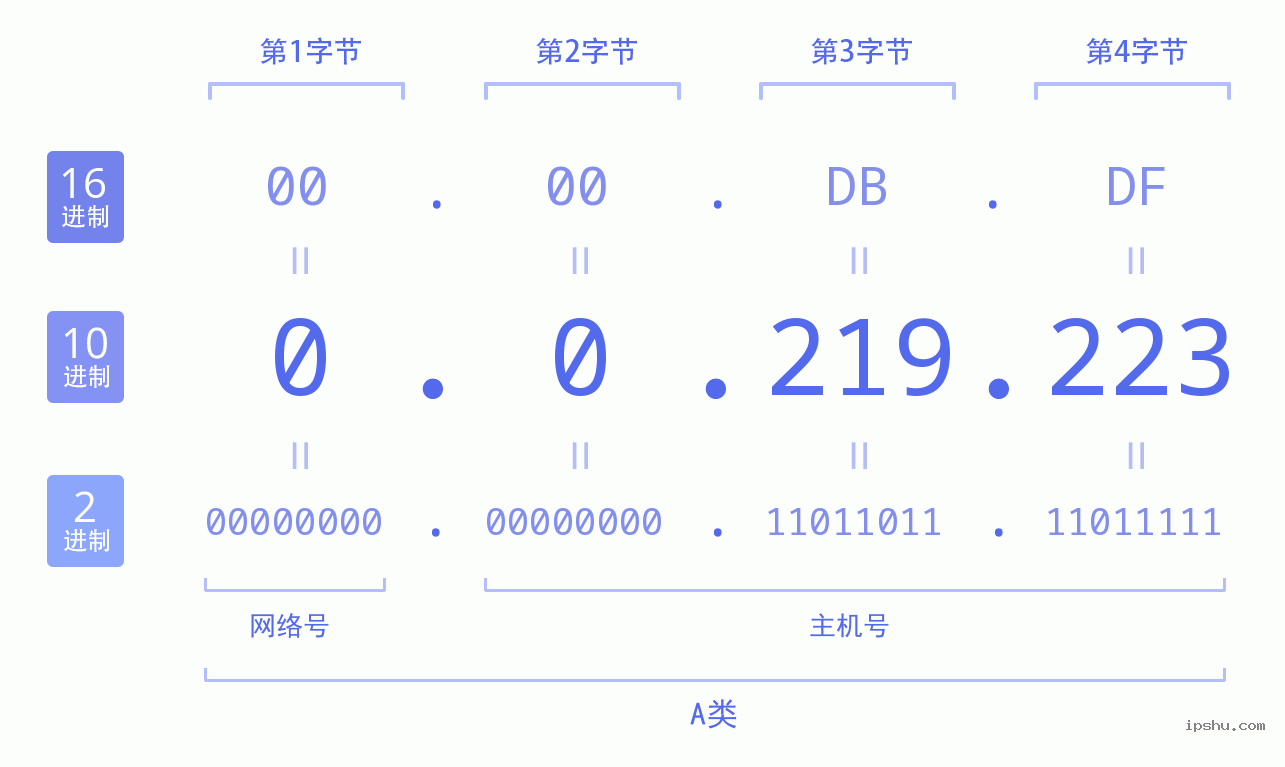 IPv4: 0.0.219.223 网络类型 网络号 主机号