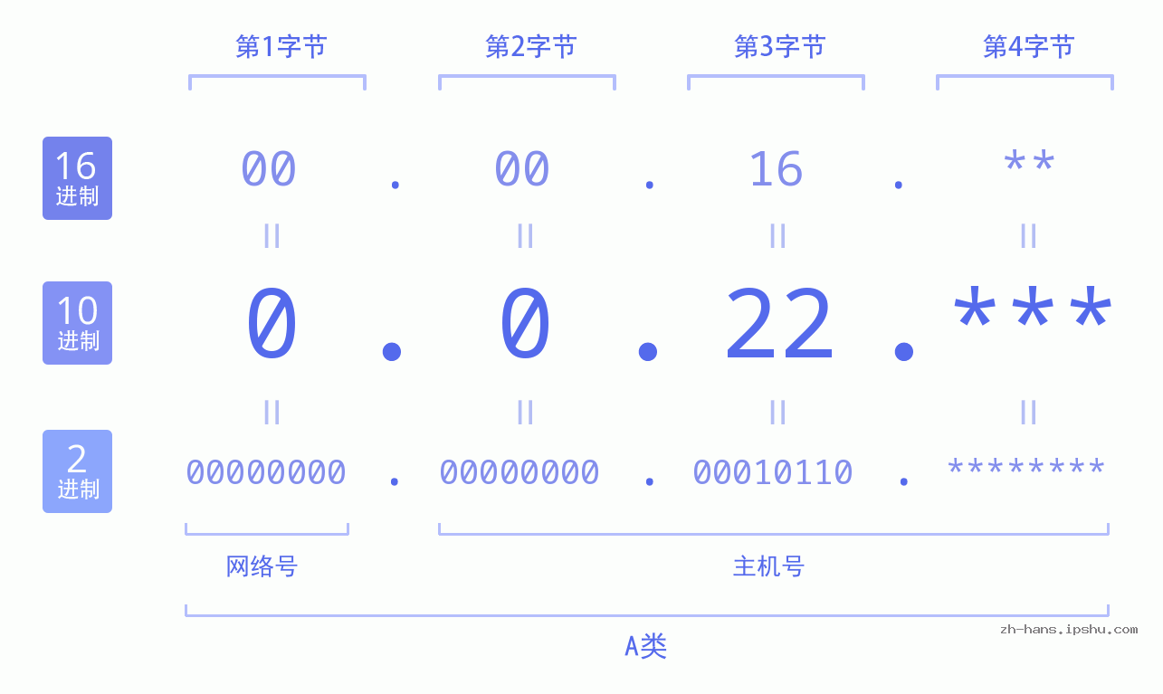 IP地址:0.0.22 数据结构图 二进制 十进制 十六进制 IPv4: 0.0.22 网络类型 网络号 主机号