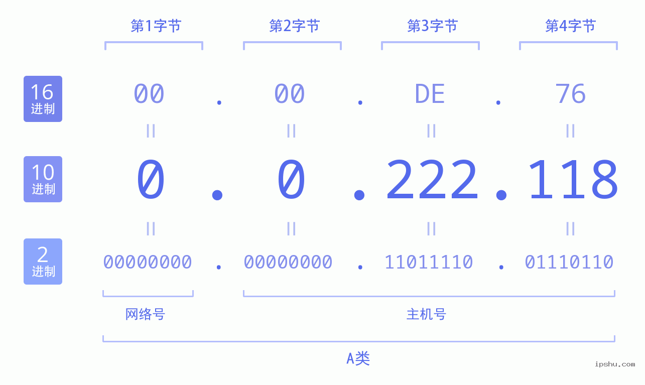 IPv4: 0.0.222.118 网络类型 网络号 主机号