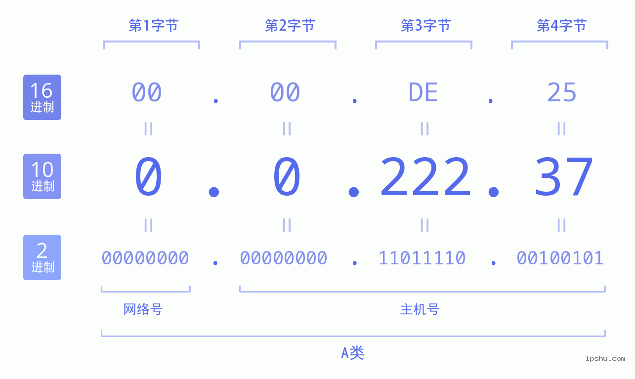 IPv4: 0.0.222.37 网络类型 网络号 主机号