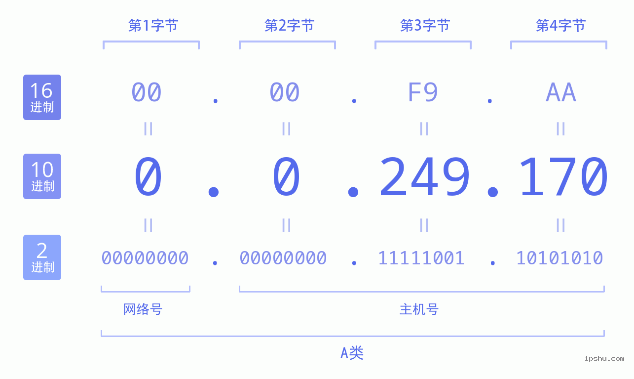 IPv4: 0.0.249.170 网络类型 网络号 主机号