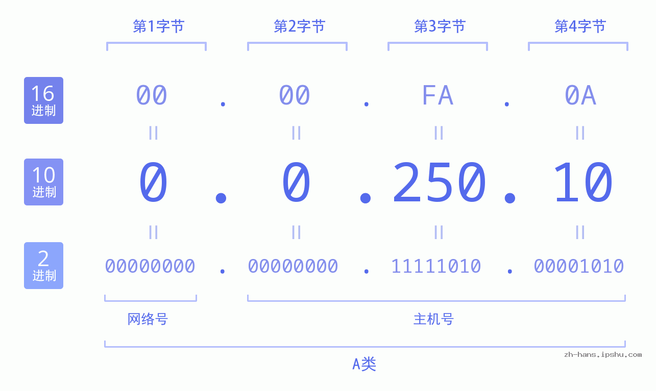 IP地址:0.0.250.10 数据结构图 二进制 十进制 十六进制 IPv4: 0.0.250.10 网络类型 网络号 主机号